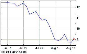 Click Here for more Sigma Lithium Charts.