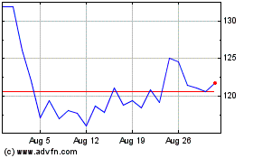 Click Here for more UFP Industries Charts.