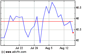 Click Here for more NNN REIT Charts.