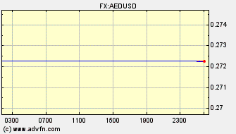 Intraday Charts US Dollar VS U.A.E. Dirham Spot Price: