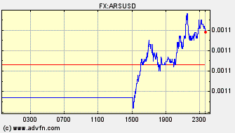 Intraday Charts Argentine Peso VS US Dollar Spot Price: