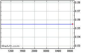 Aruba Guilder - US Dollar Intraday Forex Chart