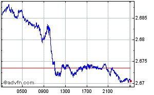 Canadian Dollar - U.A.E. Dirham Intraday Forex Chart