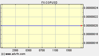 Intraday Charts Colombian Peso VS US Dollar Spot Price: