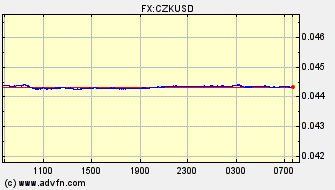 Intraday Charts US Dollar VS Czech Koruna Spot Price: