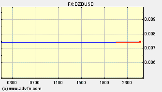 Intraday Charts US Dollar VS Algerian Dinar Spot Price: