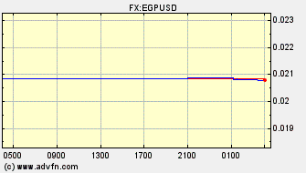 Intraday Charts US Dollar VS Egyptian Pound Spot Price: