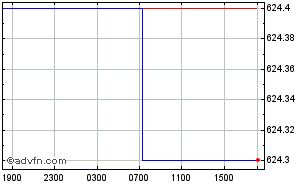 Euro - Somalian Schilling Intraday Forex Chart