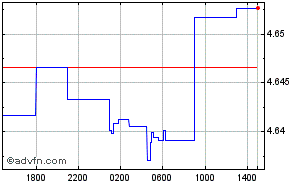 British Pound - U.A.E. Dirham Intraday Forex Chart
