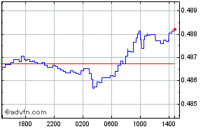 British Pound - Omani Rial Intraday Forex Chart