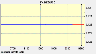 Intraday Charts US Dollar VS Hong Kong Dollar Spot Price: