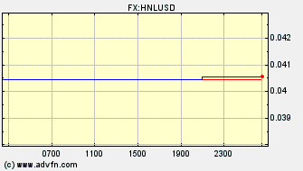 Intraday Charts US Dollar VS Honduras Lempira Spot Price: