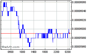 Japanese Yen - Euro Intraday Forex Chart