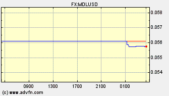 Intraday Charts Moldovian Leu VS US Dollar Spot Price:
