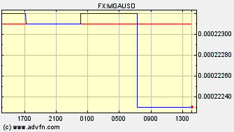 Intraday Charts US Dollar VS Madagascar Ariary Spot Price: