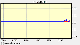 Intraday Charts Mauritius Rupee VS US Dollar Spot Price: