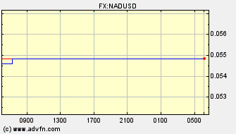 Intraday Charts Namibian Dollar VS US Dollar Spot Price: