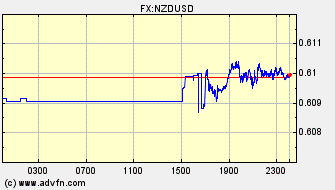 Intraday Charts New Zealand Dollar VS US Dollar Spot Price: