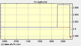 Intraday Charts US Dollar VS Omani Rial Spot Price: