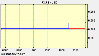 Intraday Charts US Dollar VS Peru Nuevo Sol Spot Price: