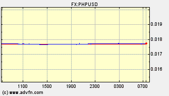 Intraday Charts US Dollar VS Philippine Peso Spot Price: