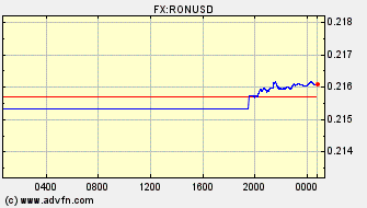 Intraday Charts US Dollar VS New Romanian Leu Spot Price: