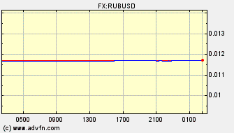 Intraday Charts Russian Ruble VS US Dollar Spot Price: