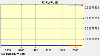 Intraday Charts Rwanda Franc VS US Dollar Spot Price: