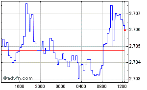Singapore Dollar - U.A.E. Dirham Intraday Forex Chart