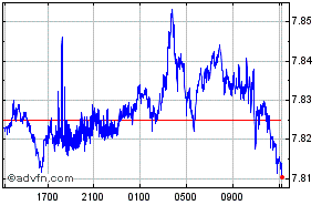 Singapore Dollar - Swedish Krona Intraday Forex Chart