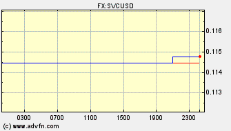 Intraday Charts El Salvador Colon VS US Dollar Spot Price:
