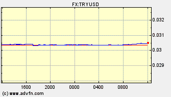 Intraday Charts Turkish New Lira VS US Dollar Spot Price: