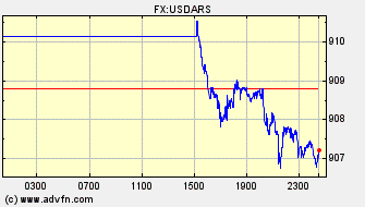 Intraday Charts US Dollar VS Argentine Peso Spot Price: