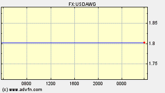 Intraday Charts US Dollar VS Aruba Guilder Spot Price: