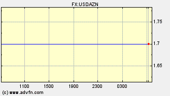 Intraday Charts US Dollar VS Azerbaijani Manat Spot Price: