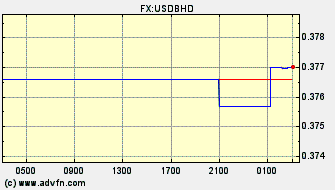 Intraday Charts US Dollar VS Bahraini Dinar Spot Price: