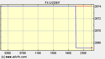 Intraday Charts US Dollar VS Burundi Franc Spot Price: