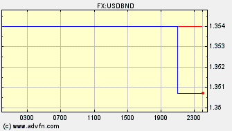 Intraday Charts US Dollar VS Brunei Dollar Spot Price: