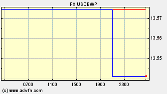 Intraday Charts US Dollar VS Botswana Pula Spot Price: