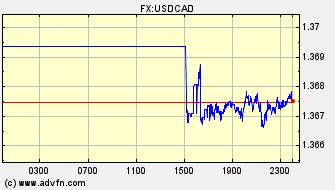 Intraday Charts US Dollar VS Canadian Dollar Spot Price: