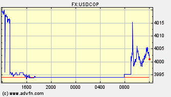 Intraday Charts Colombian Peso VS US Dollar Spot Price: