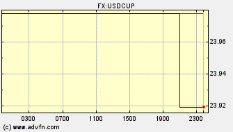 Intraday Charts US Dollar VS Cuba Peso Spot Price: