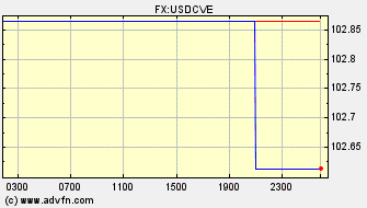 Intraday Charts US Dollar VS Cape Verde Escudo Spot Price: