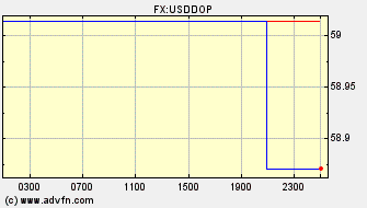Intraday Charts US Dollar VS Dominican Rep. Peso Spot Price: