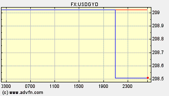Intraday Charts US Dollar VS Guyana Dollar Spot Price:
