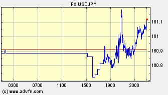 Intraday Charts US Dollar VS Japanese Yen Spot Price: