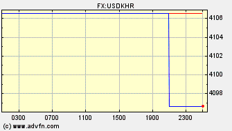 Intraday Charts Riel VS US Dollar Spot Price: