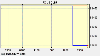 Intraday Charts US Dollar VS Lebanese Pound Spot Price: