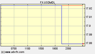 Intraday Charts US Dollar VS Moldovian Leu Spot Price:
