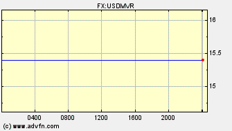 Intraday Charts US Dollar VS Maldives Rufiyan Spot Price: